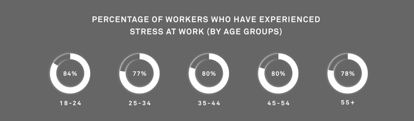 Stressed employees by age groups